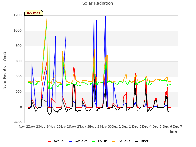 plot of Solar Radiation