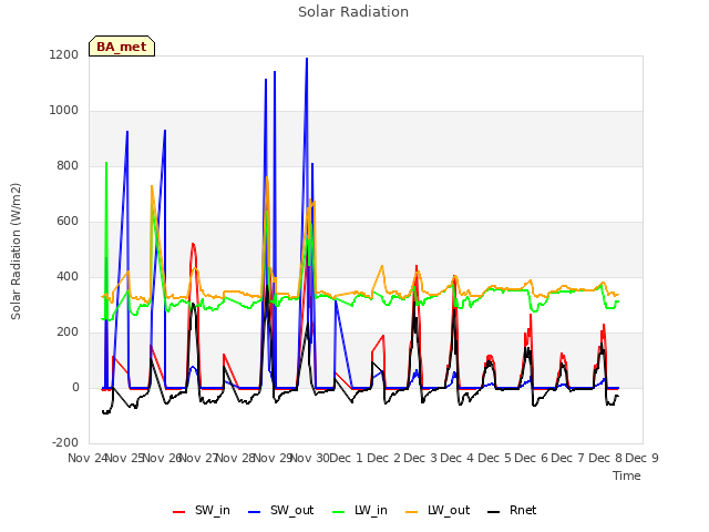 plot of Solar Radiation