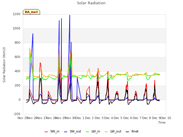 plot of Solar Radiation