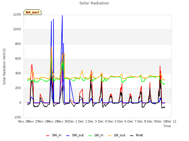 plot of Solar Radiation
