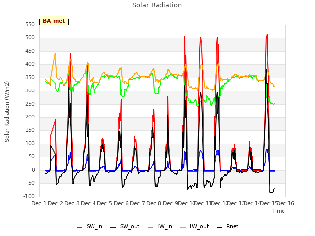 plot of Solar Radiation