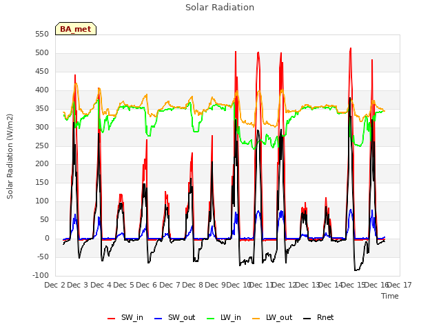 plot of Solar Radiation