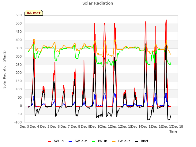 plot of Solar Radiation