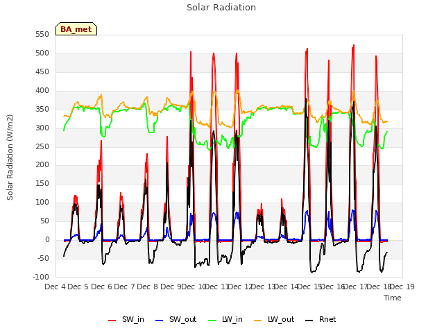 plot of Solar Radiation