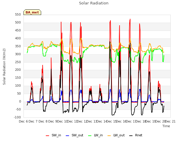 plot of Solar Radiation