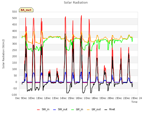 plot of Solar Radiation