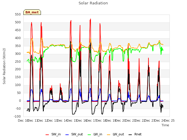 plot of Solar Radiation