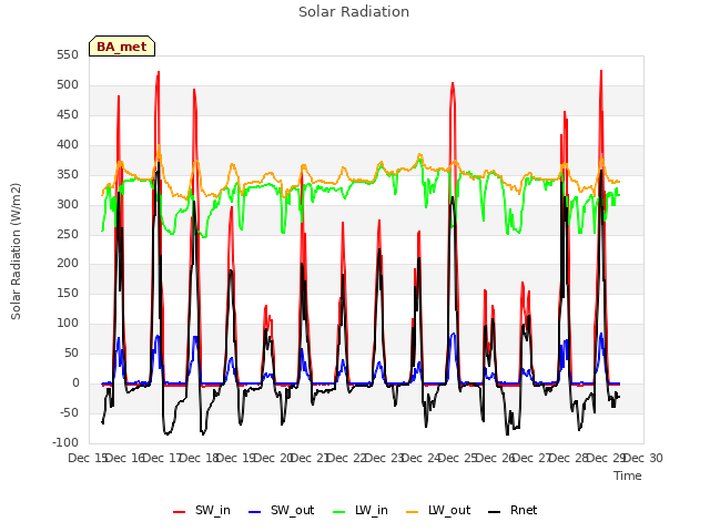 plot of Solar Radiation