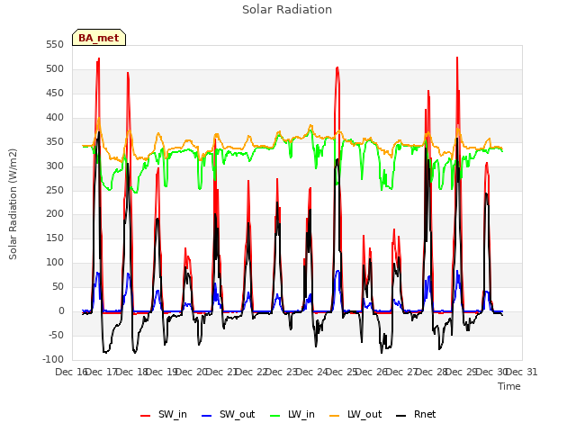 plot of Solar Radiation