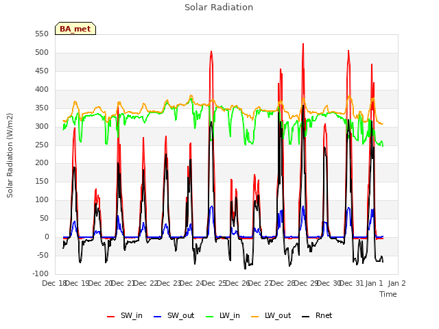 plot of Solar Radiation