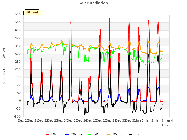 plot of Solar Radiation