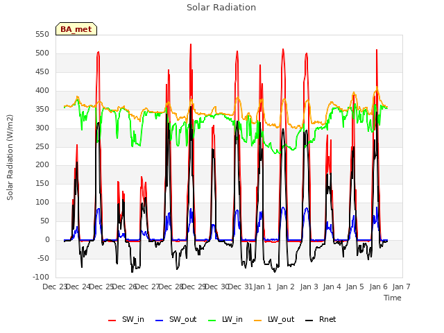 plot of Solar Radiation