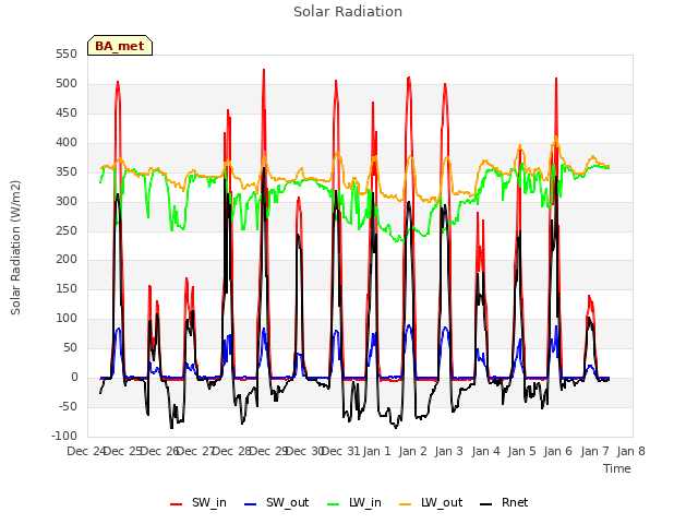 plot of Solar Radiation