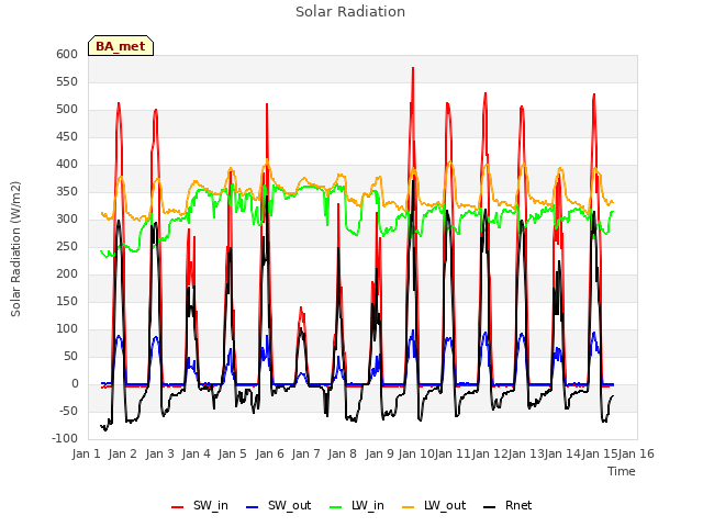 plot of Solar Radiation