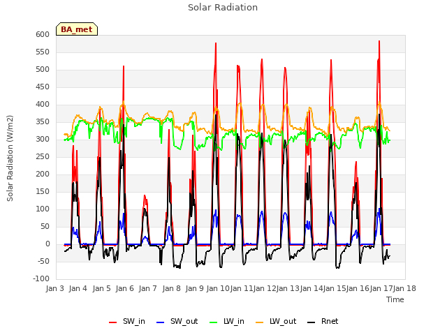 plot of Solar Radiation