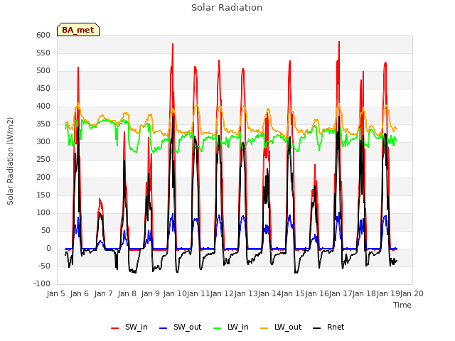 plot of Solar Radiation