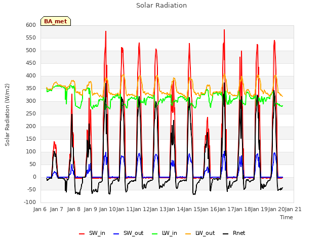 plot of Solar Radiation