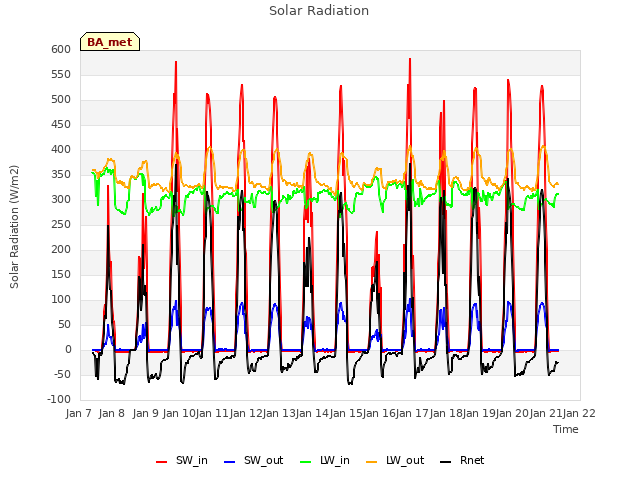 plot of Solar Radiation