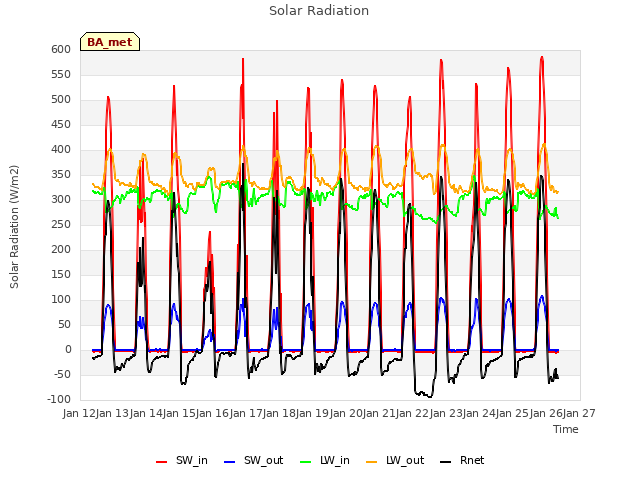 plot of Solar Radiation