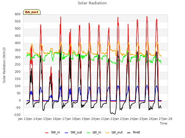 plot of Solar Radiation