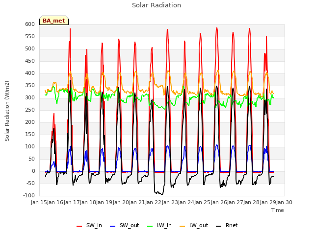 plot of Solar Radiation