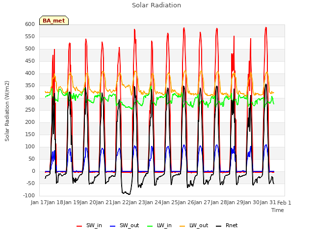 plot of Solar Radiation
