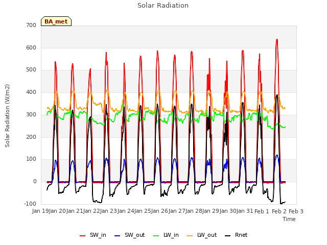 plot of Solar Radiation