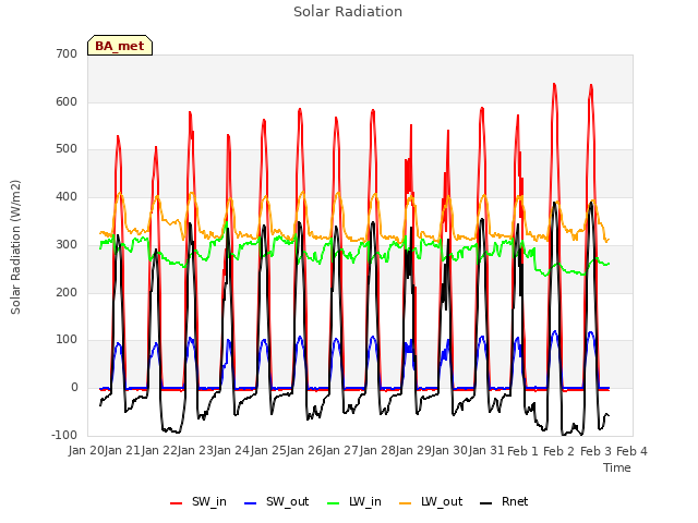 plot of Solar Radiation