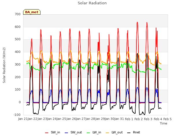 plot of Solar Radiation