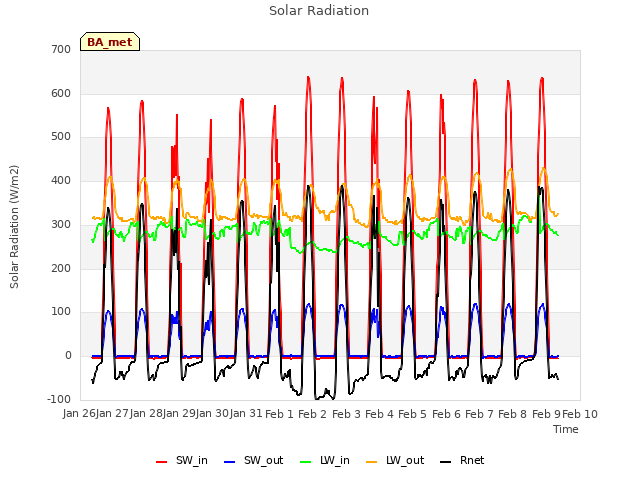 plot of Solar Radiation