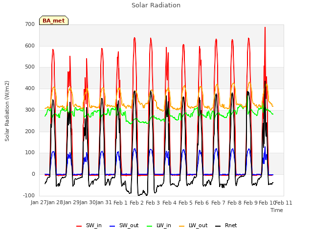 plot of Solar Radiation