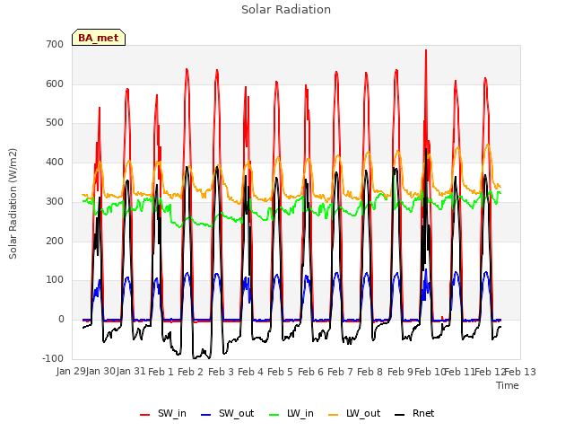 plot of Solar Radiation