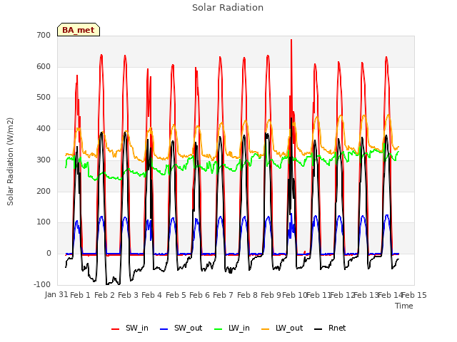 plot of Solar Radiation