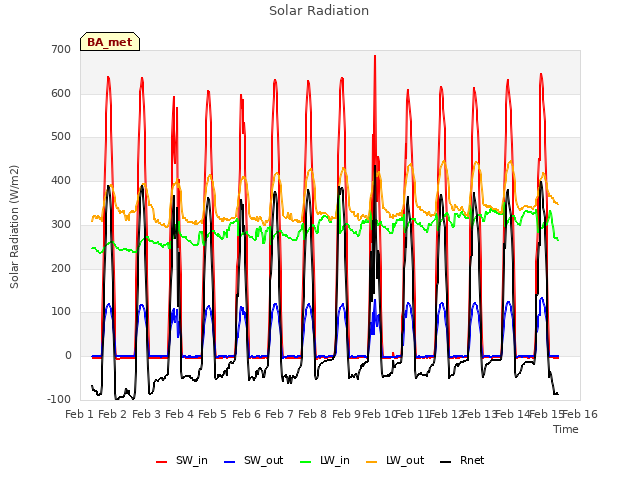 plot of Solar Radiation