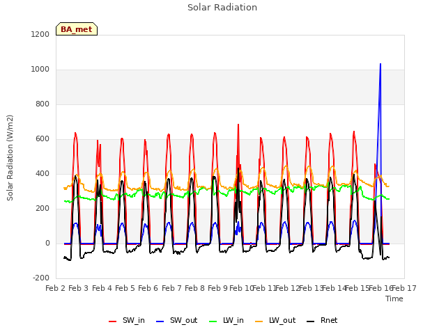 plot of Solar Radiation