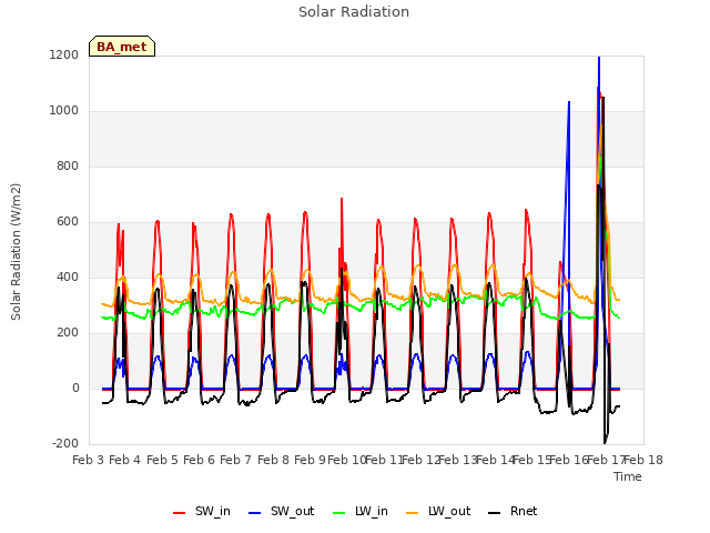 plot of Solar Radiation