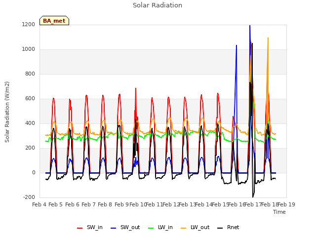 plot of Solar Radiation