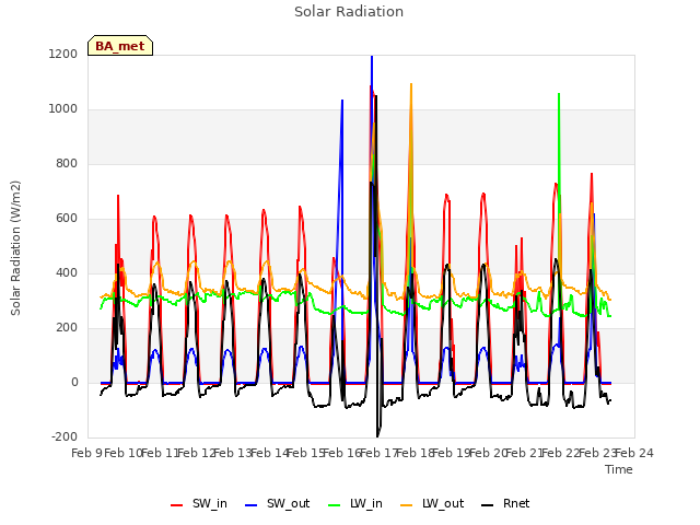 plot of Solar Radiation