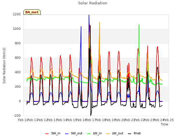 plot of Solar Radiation