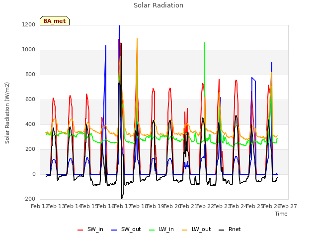 plot of Solar Radiation