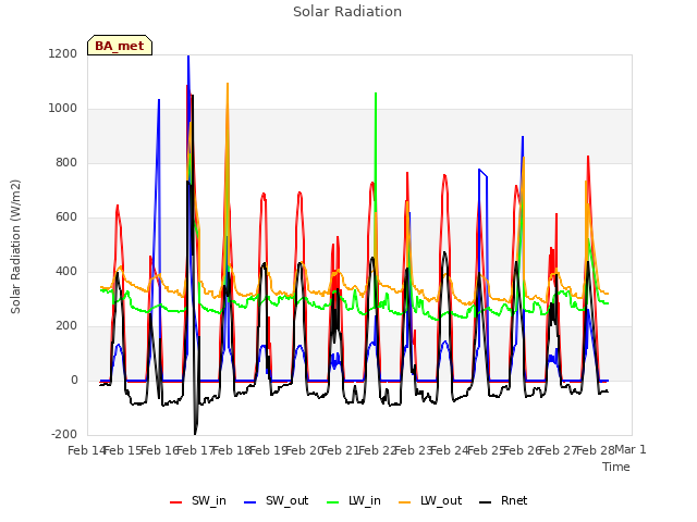 plot of Solar Radiation