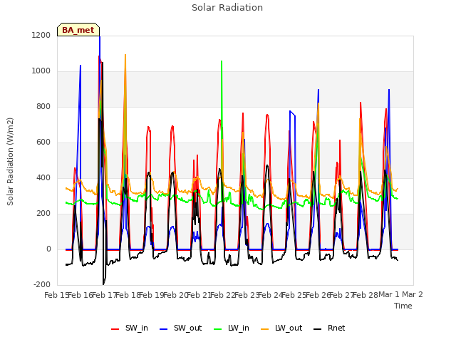 plot of Solar Radiation