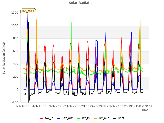 plot of Solar Radiation