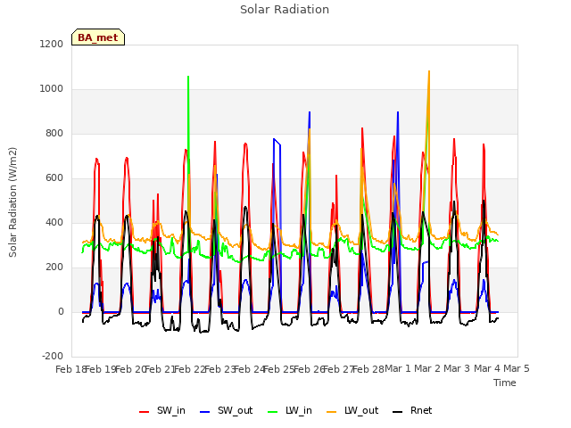 plot of Solar Radiation