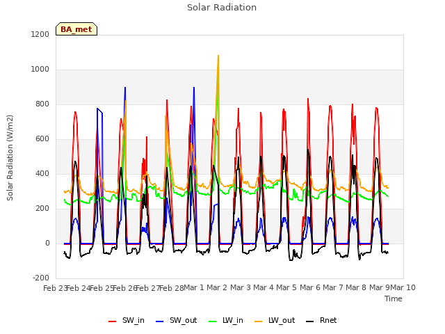 plot of Solar Radiation