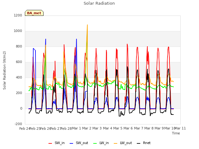 plot of Solar Radiation