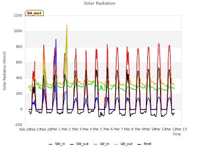 plot of Solar Radiation