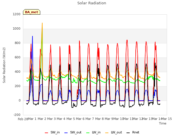 plot of Solar Radiation