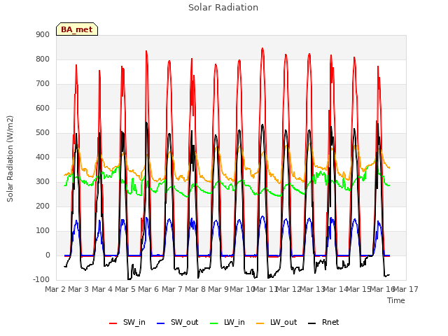 plot of Solar Radiation