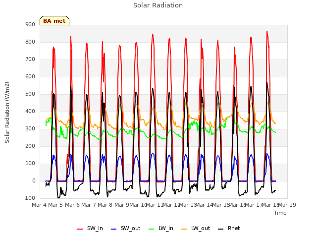 plot of Solar Radiation